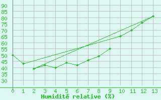 Courbe de l'humidit relative pour Karratha Aerodrome Aws