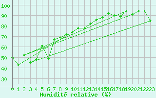 Courbe de l'humidit relative pour Grand Saint Bernard (Sw)