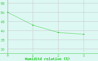 Courbe de l'humidit relative pour Marree Aero