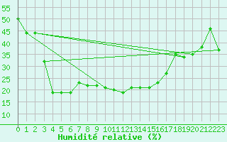 Courbe de l'humidit relative pour Robiei