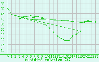 Courbe de l'humidit relative pour Liberec