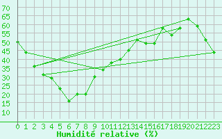 Courbe de l'humidit relative pour Gifu
