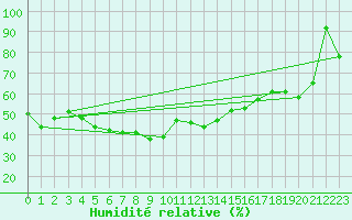 Courbe de l'humidit relative pour Pitztaler Gletscher