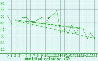 Courbe de l'humidit relative pour Grimsel Hospiz
