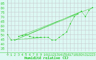 Courbe de l'humidit relative pour Sogndal / Haukasen