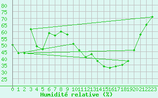 Courbe de l'humidit relative pour Pertuis - Grand Cros (84)