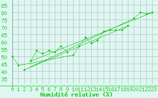 Courbe de l'humidit relative pour Ile Rousse (2B)