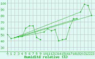 Courbe de l'humidit relative pour Davos (Sw)