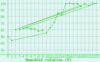 Courbe de l'humidit relative pour Titlis