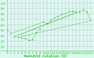 Courbe de l'humidit relative pour Albury Aeroport Aws
