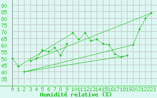 Courbe de l'humidit relative pour Warth
