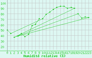 Courbe de l'humidit relative pour Launceston