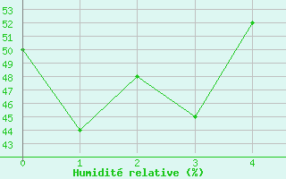 Courbe de l'humidit relative pour Nakusp