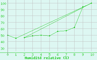 Courbe de l'humidit relative pour Monte Terminillo