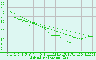 Courbe de l'humidit relative pour Portalegre