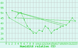 Courbe de l'humidit relative pour Grimentz (Sw)