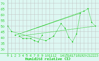 Courbe de l'humidit relative pour Palma De Mallorca