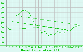 Courbe de l'humidit relative pour Ble / Mulhouse (68)