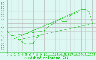 Courbe de l'humidit relative pour Mount Bundey North