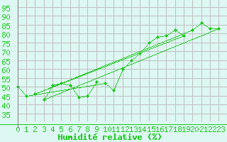 Courbe de l'humidit relative pour Montredon des Corbires (11)