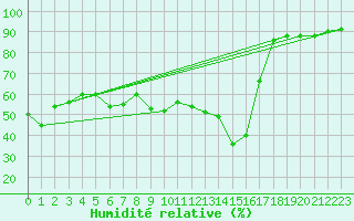 Courbe de l'humidit relative pour Aranjuez