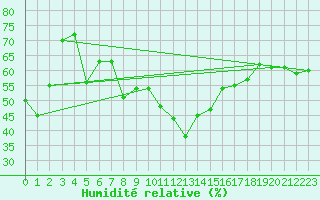 Courbe de l'humidit relative pour Moenichkirchen