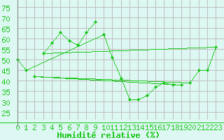 Courbe de l'humidit relative pour La Beaume (05)