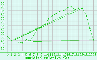 Courbe de l'humidit relative pour Ofunato