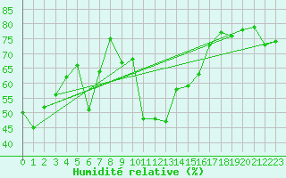 Courbe de l'humidit relative pour Grande Parei - Nivose (73)
