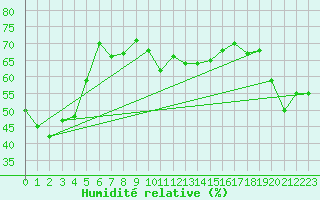 Courbe de l'humidit relative pour Alanya