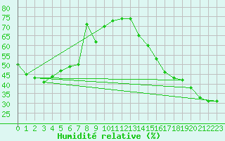 Courbe de l'humidit relative pour Ivvavik Park