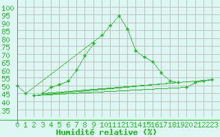 Courbe de l'humidit relative pour Rich Lake