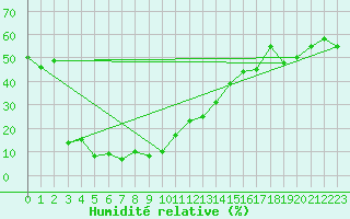 Courbe de l'humidit relative pour Weissfluhjoch