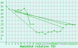 Courbe de l'humidit relative pour La Comella (And)
