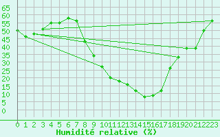 Courbe de l'humidit relative pour Utiel, La Cubera