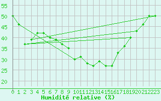 Courbe de l'humidit relative pour Tozeur
