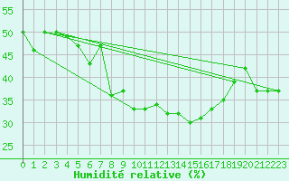 Courbe de l'humidit relative pour Frontone