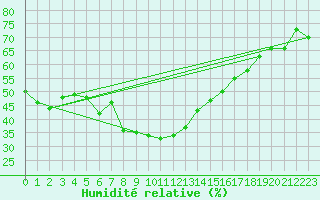 Courbe de l'humidit relative pour Zlatibor