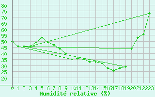 Courbe de l'humidit relative pour Titlis