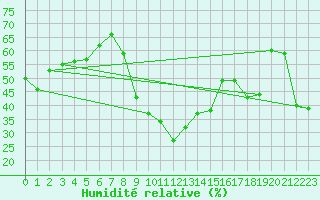 Courbe de l'humidit relative pour Montpellier (34)
