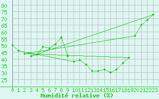 Courbe de l'humidit relative pour Roanne (42)