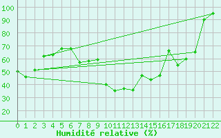 Courbe de l'humidit relative pour Engelberg