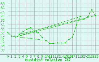 Courbe de l'humidit relative pour Apelsvoll