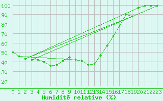 Courbe de l'humidit relative pour Zumarraga-Urzabaleta
