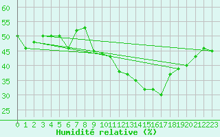 Courbe de l'humidit relative pour Malbosc (07)
