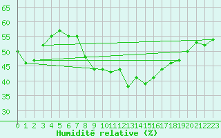 Courbe de l'humidit relative pour Nyon-Changins (Sw)