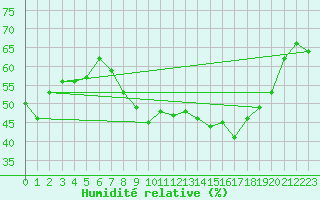 Courbe de l'humidit relative pour Locarno (Sw)