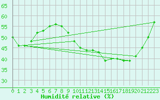 Courbe de l'humidit relative pour Saint-Clment-de-Rivire (34)