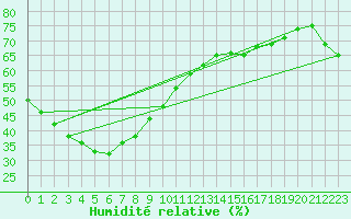 Courbe de l'humidit relative pour Ballera Gas Field