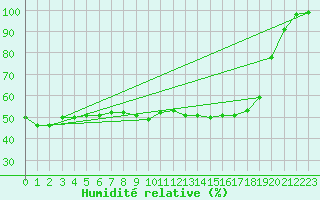 Courbe de l'humidit relative pour Salen-Reutenen